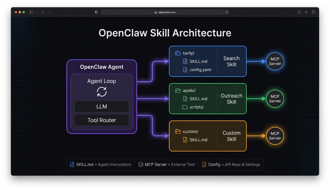 OpenClaw Skills Architecture